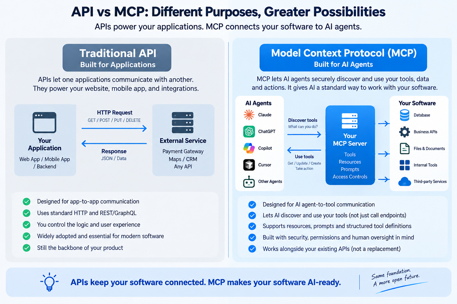 Traditional API vs Model Context Protocol comparison for applications and AI agents