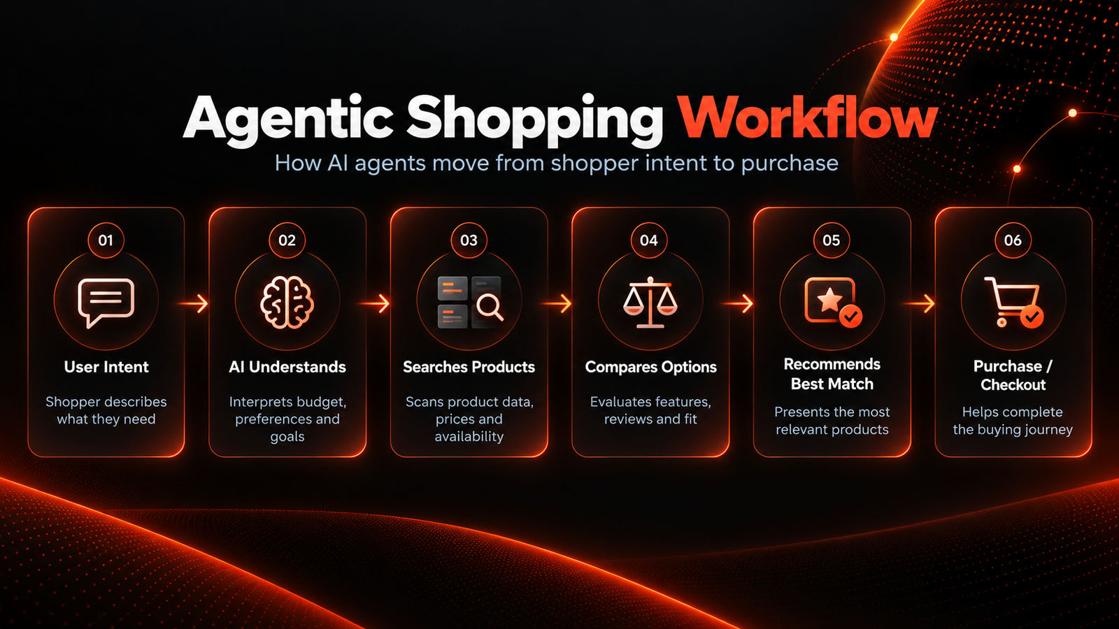 Agentic Shopping Workflow Infographic