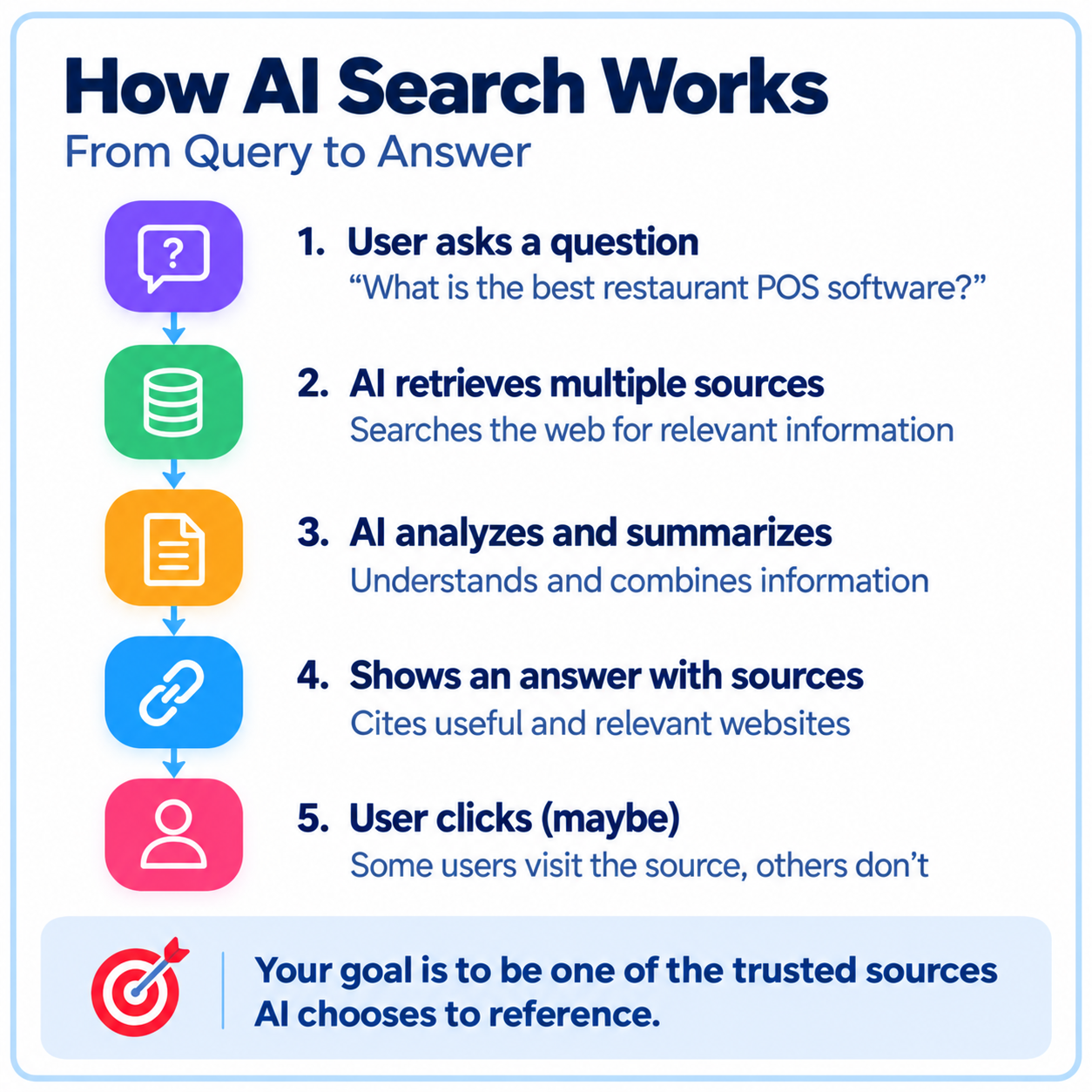 How AI search works from user query to answer and source citation