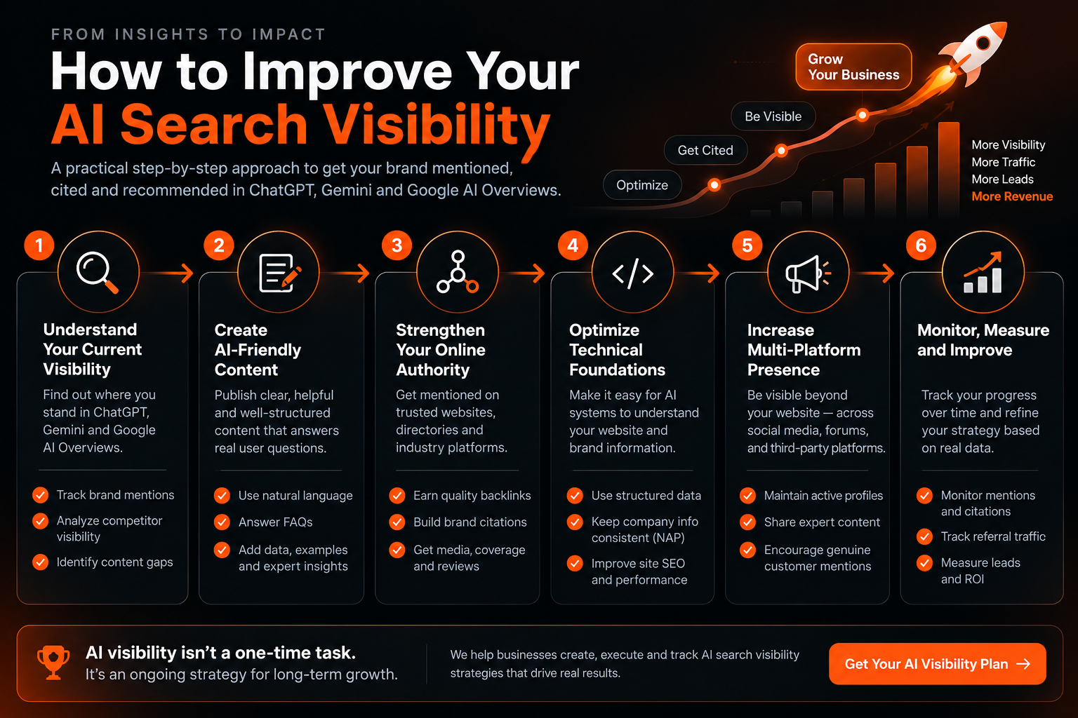 Step-by-step process to improve AI search visibility across search engines and AI platforms