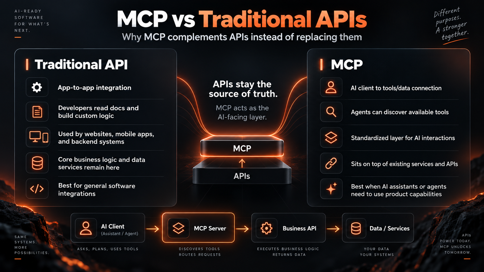 Production MCP architecture showing AI client, MCP server, business API and data services