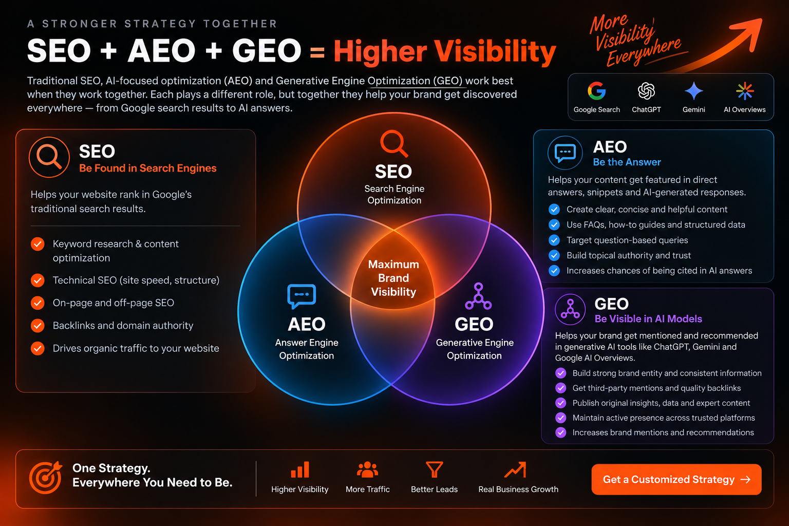 SEO AEO and GEO working together to improve traditional search and AI search visibility