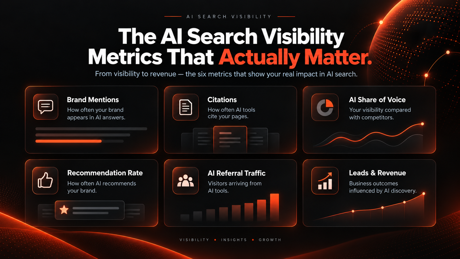AI search visibility metrics including brand mentions, citations, AI share of voice, recommendation rate, referral traffic, leads and revenue