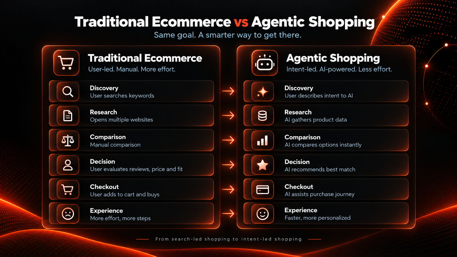 Traditional Ecommerce vs Agentic Shopping Comparison