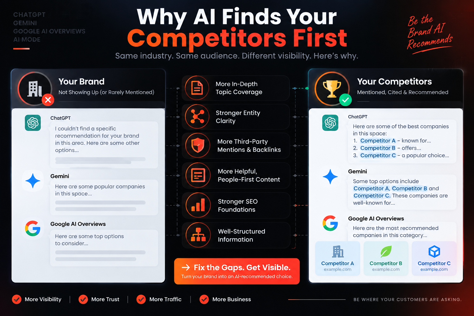Why AI finds your competitors first based on stronger content, authority, entity clarity and SEO signals