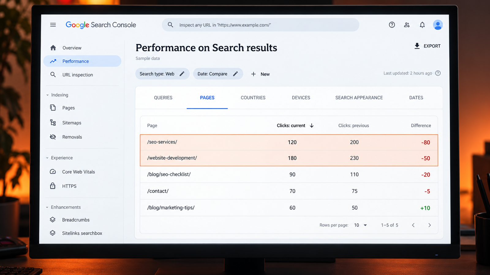 Google Search Console dashboard mockup highlighting pages with the largest click losses between two periods, using sample data